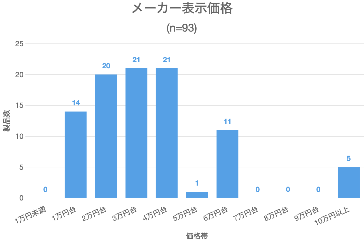 メーカー表示価格