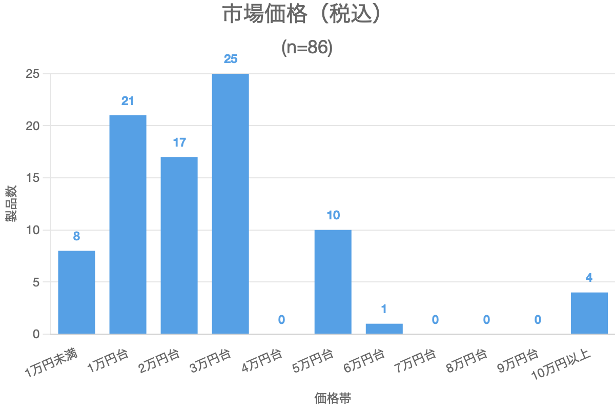 市場価格（税込）